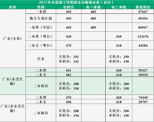 东莞理工，广东省投档线揭秘