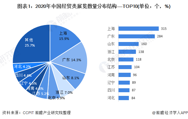 上海与广东省经济对比分析