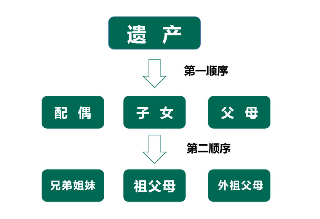 论房产法定继承人的顺序