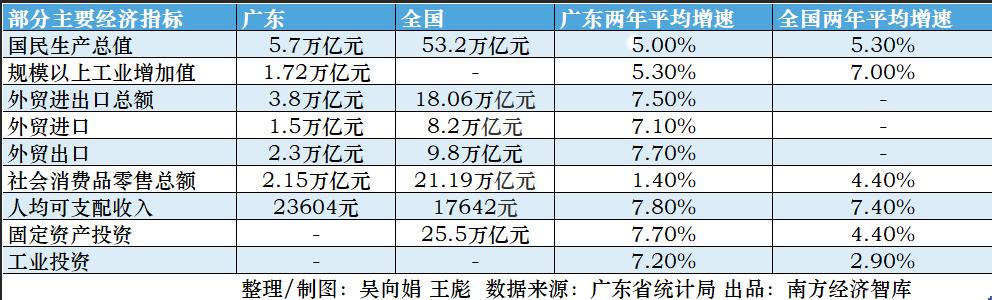 广东省GDP增长势头强劲，经济数据揭示的繁荣景象