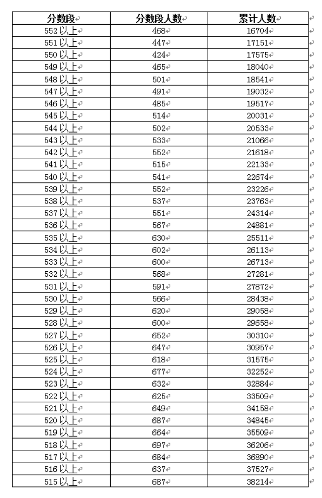 广东省考18年分值解析