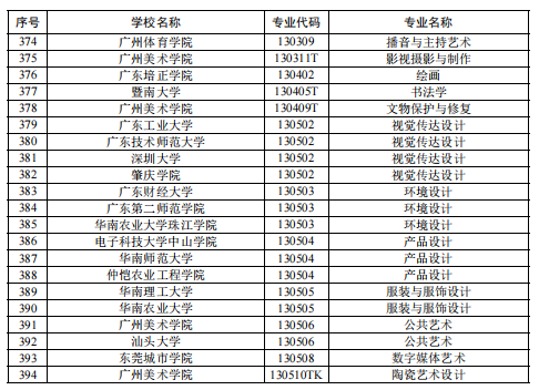 广东省本科高校数量概览