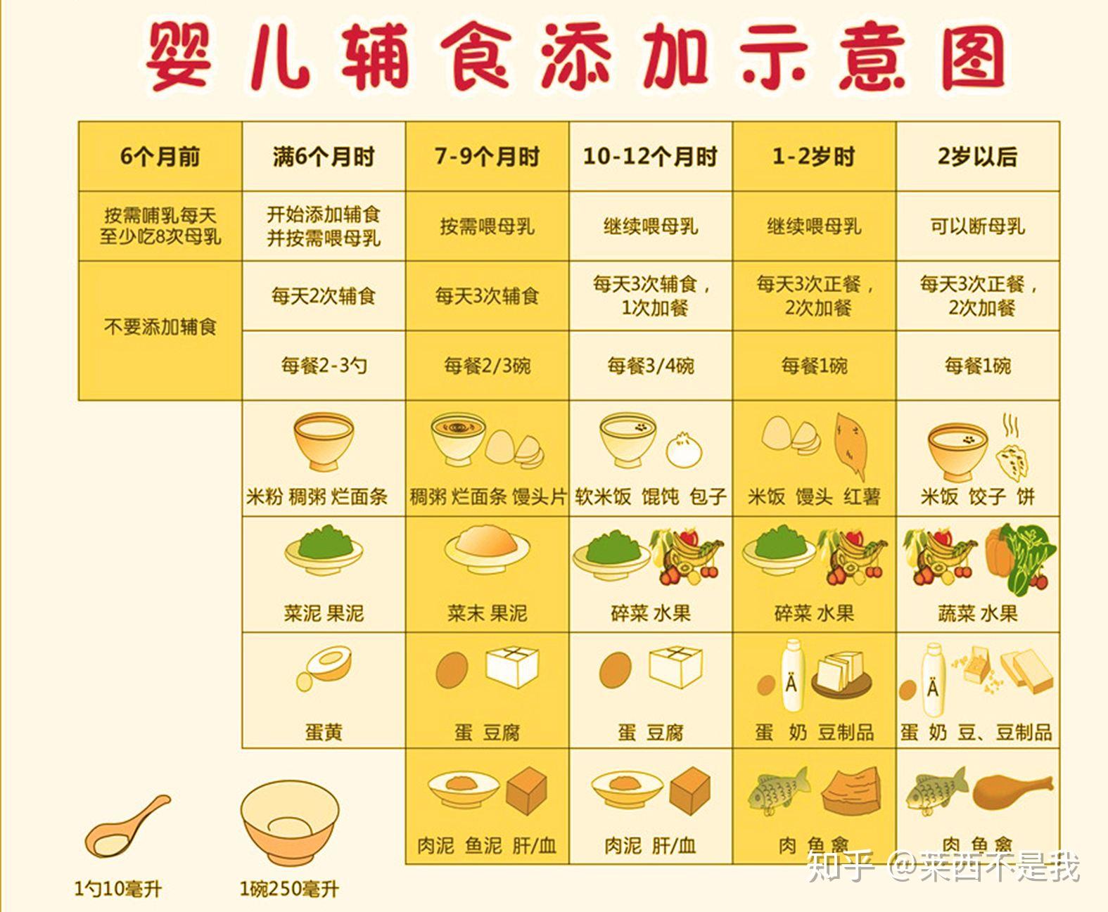 婴儿辅食添加的最佳时机