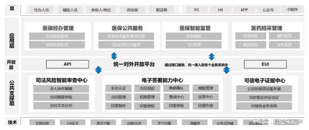 腾讯中标广东省医保平台，科技力量助力医疗保障体系建设