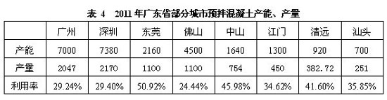 广东省混凝土需求量分析报告