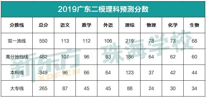 广东省二本分数线，解读与展望