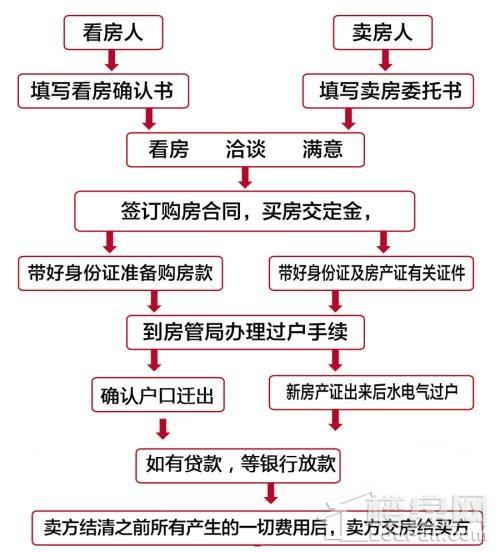 个人房产买卖，市场、流程与注意事项